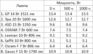 Тест старения светодиодных ламп - 4