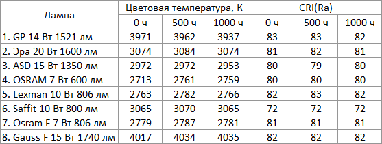 Тест старения светодиодных ламп - 5