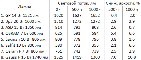 Тест старения светодиодных ламп - 6