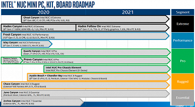 Intel практически не будет развивать ассортимент своих мини-ПК NUC в ближайшие полтора года