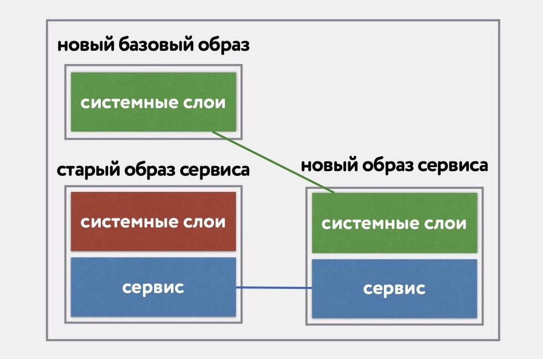 «Восстание машин» часть 1: continuous delivery для базовых Docker образов - 5