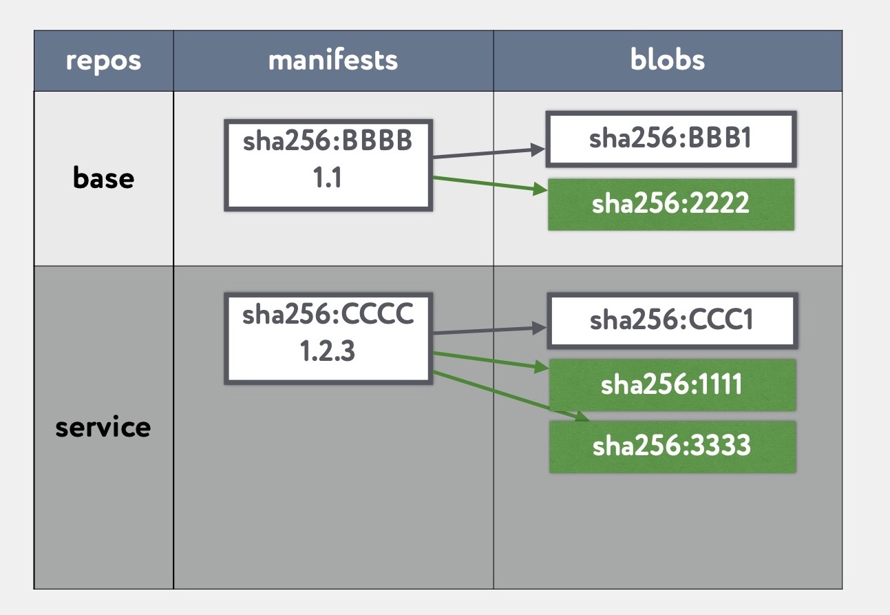 «Восстание машин» часть 1: continuous delivery для базовых Docker образов - 6