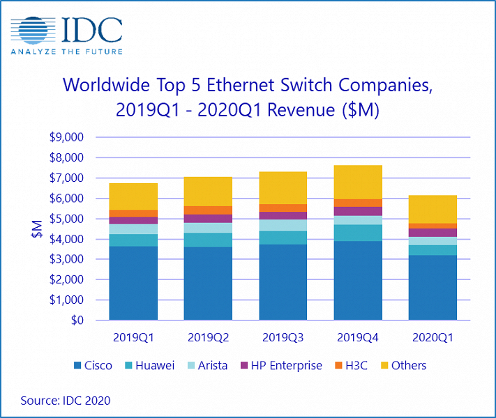В прошлом квартале продажи коммутаторов Ethernet сократились на 8,9%, маршрутизаторов — на 16,4%