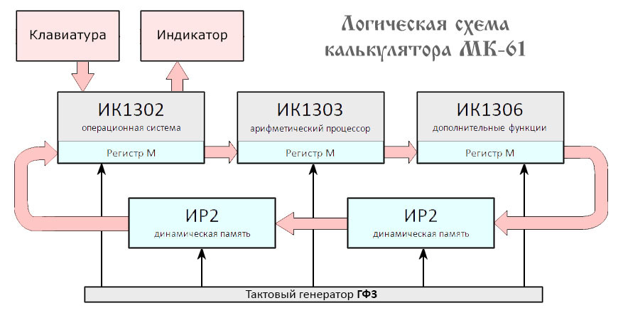 МК-61: история, эмуляция, устройство - 3