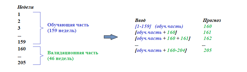 Интервальное прогнозирование временных рядов с помощью рекуррентных нейронных сетей с долгой краткосрочной памятью… - 2 image