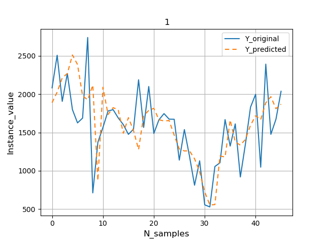 Интервальное прогнозирование временных рядов с помощью рекуррентных нейронных сетей с долгой краткосрочной памятью… - 4 image