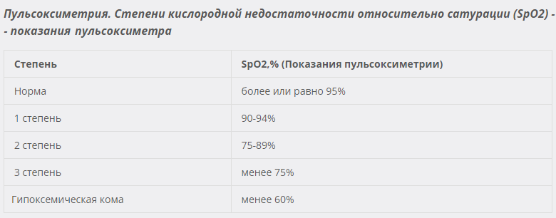 Какая норма кислорода у взрослого. Пульсоксиметрия показатели нормы. Показатели сатурации кислорода в норме. Норма сатурации кислорода в крови. Норма сатурации кислорода в крови у детей.