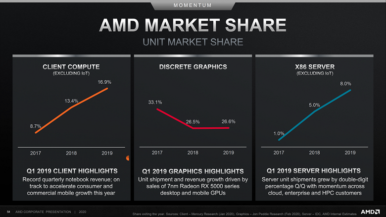 Intel не удаётся сдерживать натиск AMD. Компания удерживает уже около 10% серверного рынка