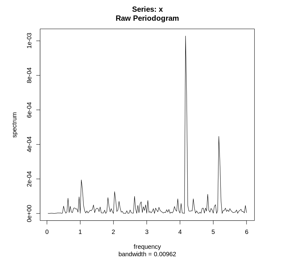 Немного про периодограммы временных рядов - 13 Немного про периодограммы временных рядов - 13