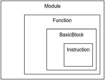 С++ Concept-Based Polymorphism в продуктовом коде: PassManager в LLVM - 3