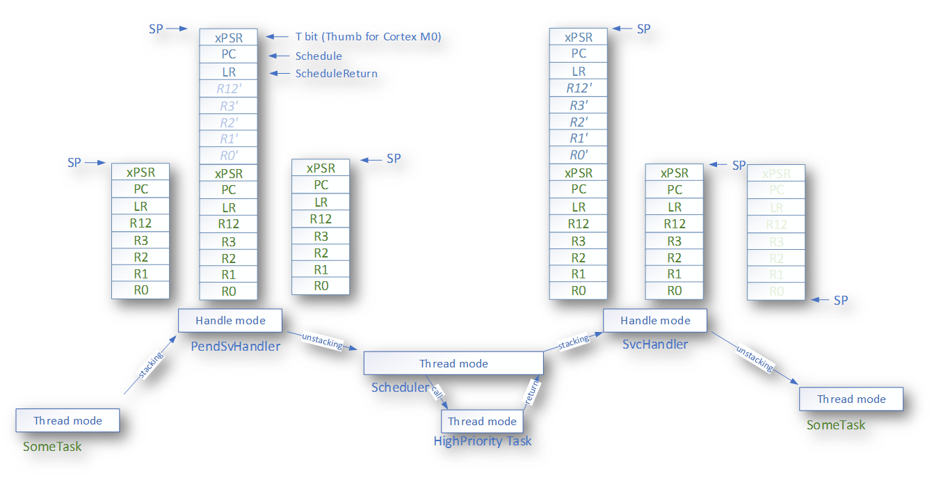 Переключение контекста и простой вытесняющий планировщик для CortexM - 8