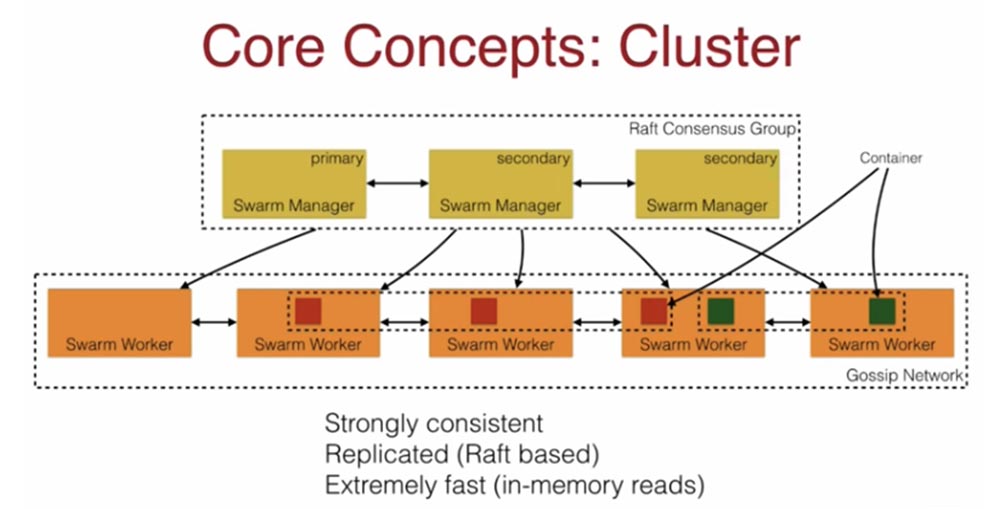 Конференция DEVOXX UK. Выбираем фреймворк: Docker Swarm, Kubernetes или Mesos. Часть 1 - 7 Конференция DEVOXX UK. Выбираем фреймворк: Docker Swarm, Kubernetes или Mesos. Часть 1 - 7
