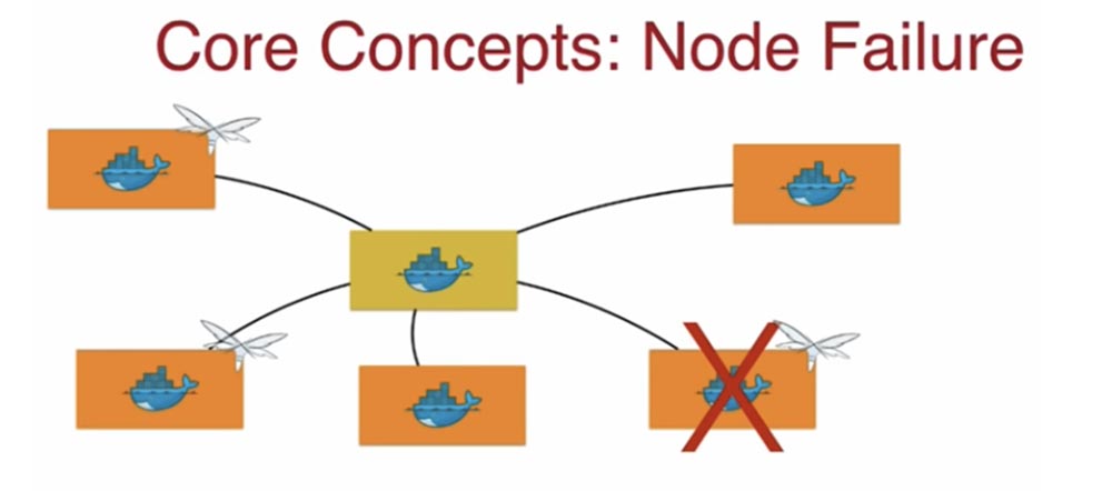 Конференция DEVOXX UK. Выбираем фреймворк: Docker Swarm, Kubernetes или Mesos. Часть 1 - 9 Конференция DEVOXX UK. Выбираем фреймворк: Docker Swarm, Kubernetes или Mesos. Часть 1 - 9