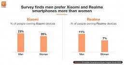 Смартфоны Samsung больше любят женщины, а аппараты Xiaomi — мужчины