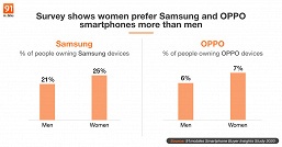 Смартфоны Samsung больше любят женщины, а аппараты Xiaomi &mdash; мужчины