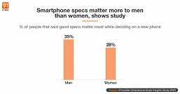 Смартфоны Samsung больше любят женщины, а аппараты Xiaomi &mdash; мужчины