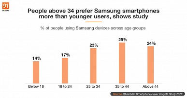 Смартфоны Samsung больше любят женщины, а аппараты Xiaomi — мужчины