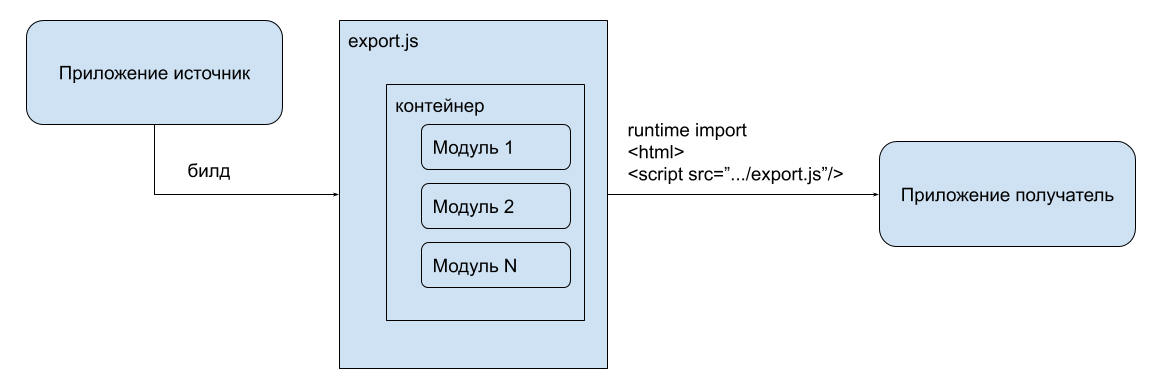 Module Federation в Webpack 5, плагин для обмена модулями между Javascript приложениями, описание и пример - 1
