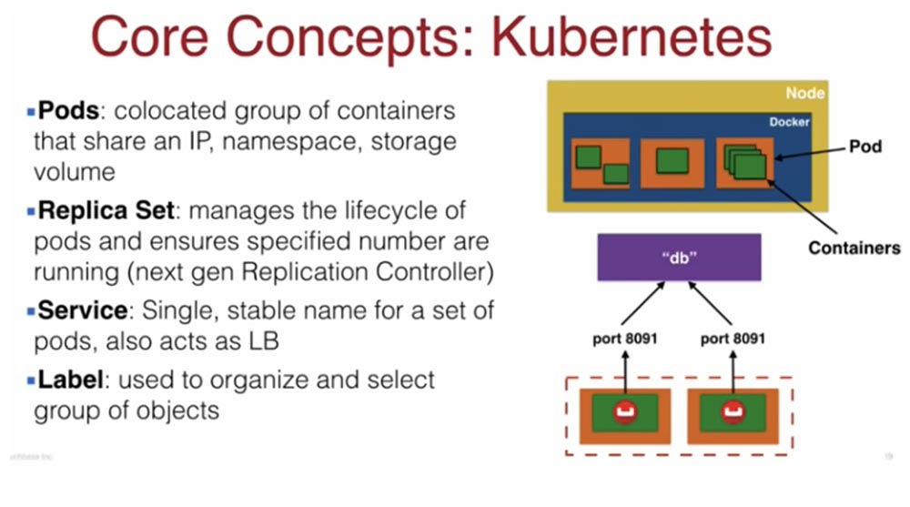 Конференция DEVOXX UK. Выбираем фреймворк: Docker Swarm, Kubernetes или Mesos. Часть 2 - 4