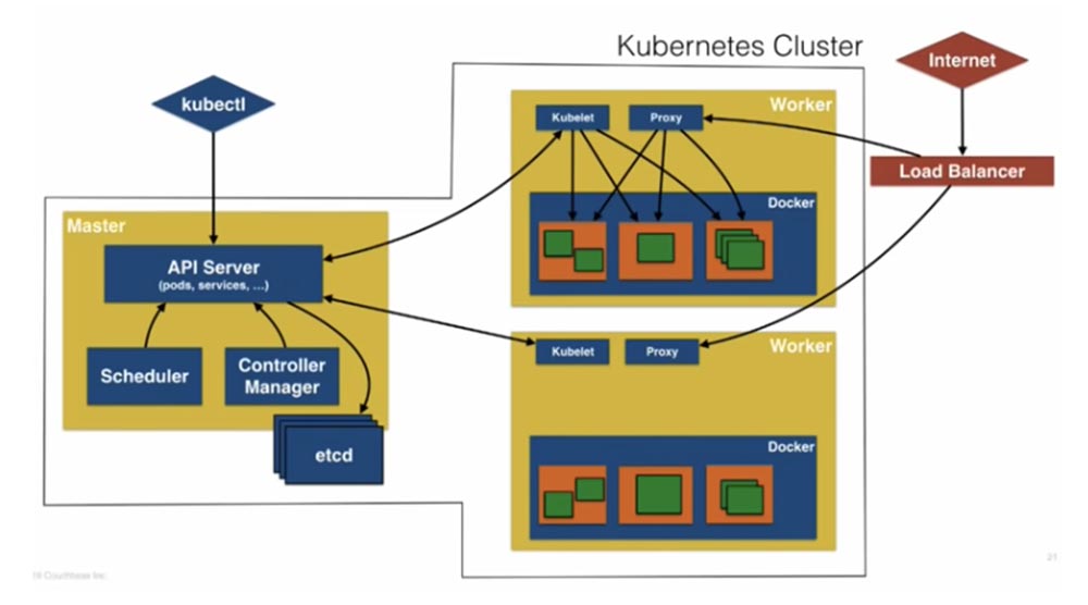 Конференция DEVOXX UK. Выбираем фреймворк: Docker Swarm, Kubernetes или Mesos. Часть 2 - 6