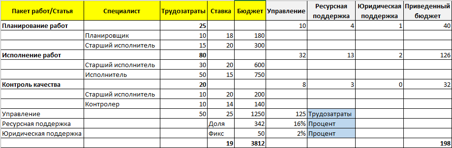 Управление приведенным освоенным объемом - 1