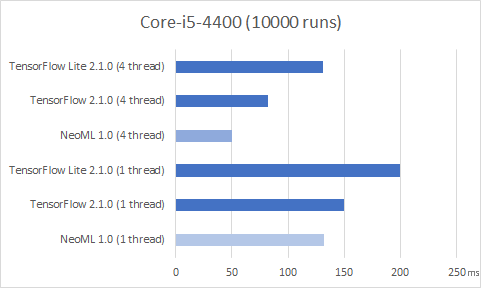 ABBYY NeoML: как мы делали библиотеку машинного обучения и зачем она нужна - 4 ABBYY NeoML: как мы делали библиотеку машинного обучения и зачем она нужна - 4