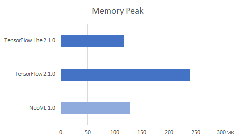 ABBYY NeoML: как мы делали библиотеку машинного обучения и зачем она нужна - 5 ABBYY NeoML: как мы делали библиотеку машинного обучения и зачем она нужна - 5