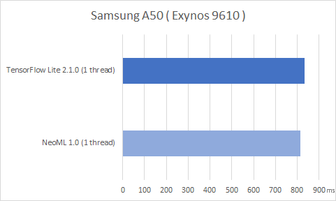 ABBYY NeoML: как мы делали библиотеку машинного обучения и зачем она нужна - 6 ABBYY NeoML: как мы делали библиотеку машинного обучения и зачем она нужна - 6