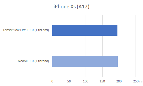 ABBYY NeoML: как мы делали библиотеку машинного обучения и зачем она нужна - 9 ABBYY NeoML: как мы делали библиотеку машинного обучения и зачем она нужна - 9