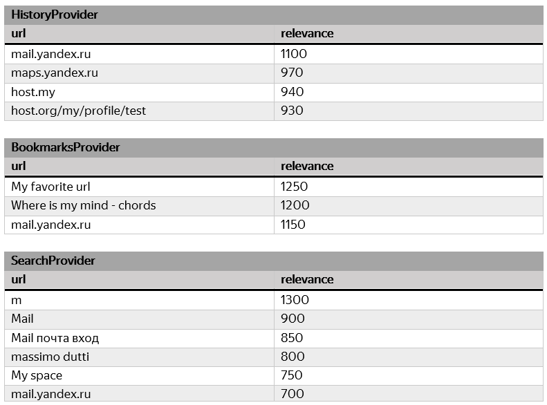 Как работают подсказки в Chromium и что мы сделали с ними в Яндекс.Браузере - 4