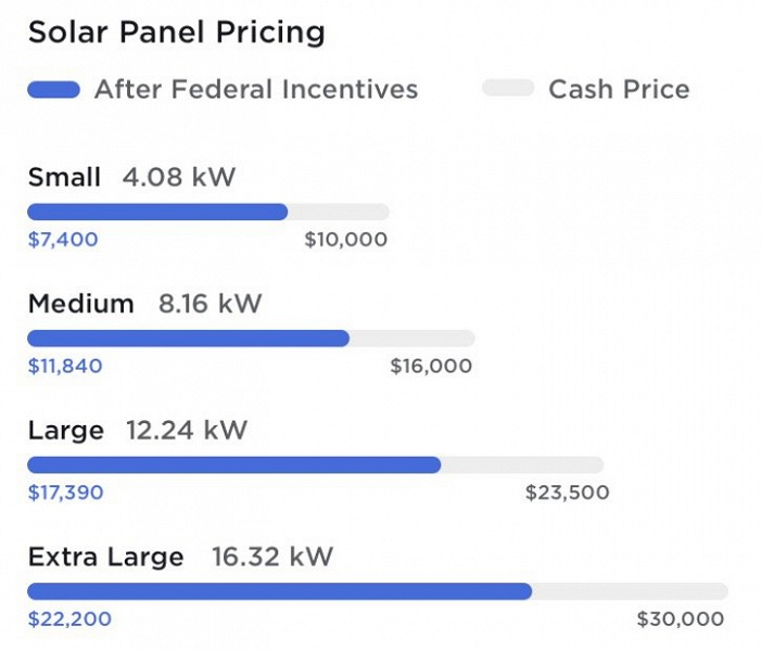 Домашние солнечные панели Tesla стали мощнее и дешевле