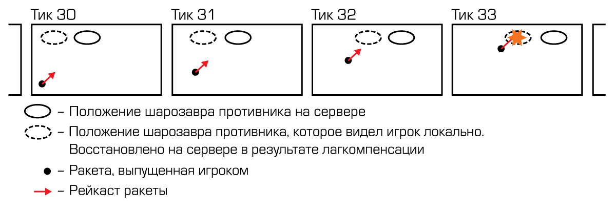 Как мы обвесили механику баллистического расчета для мобильного шутера алгоритмом компенсации сетевой задержки - 2