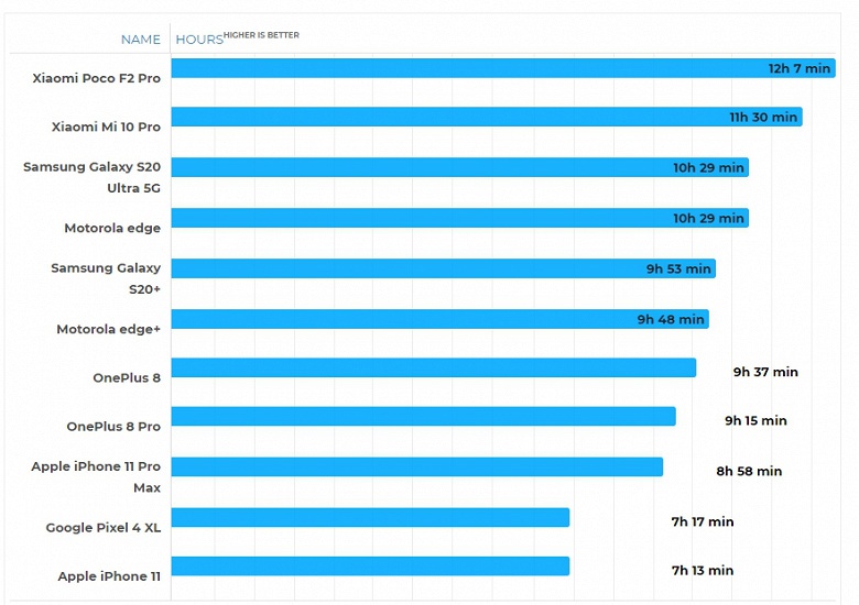 Насколько автономным получился дорогой флагман Motorola? Даже iPhone 11 Pro Max остался позади