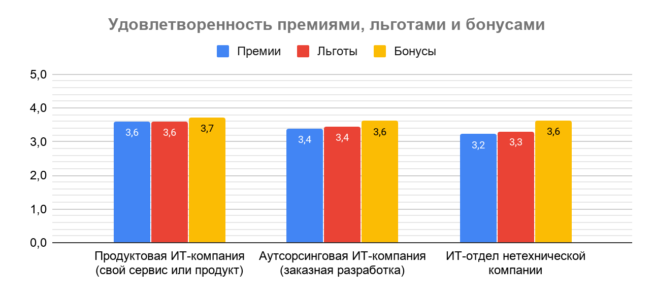 Премии, льготы и бонусы в IT: результаты исследования Хабр Карьеры - 10