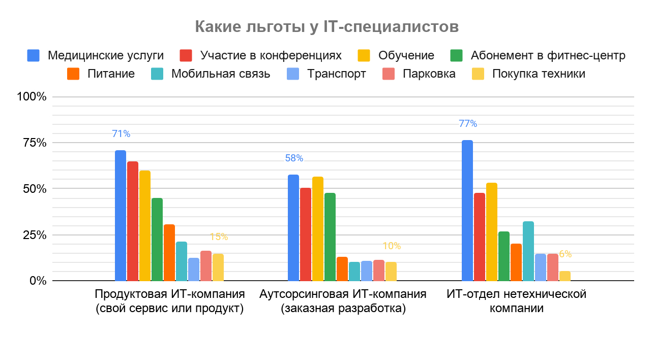 Премии, льготы и бонусы в IT: результаты исследования Хабр Карьеры - 11