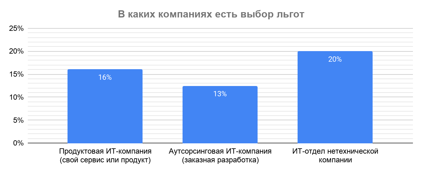 Премии, льготы и бонусы в IT: результаты исследования Хабр Карьеры - 13