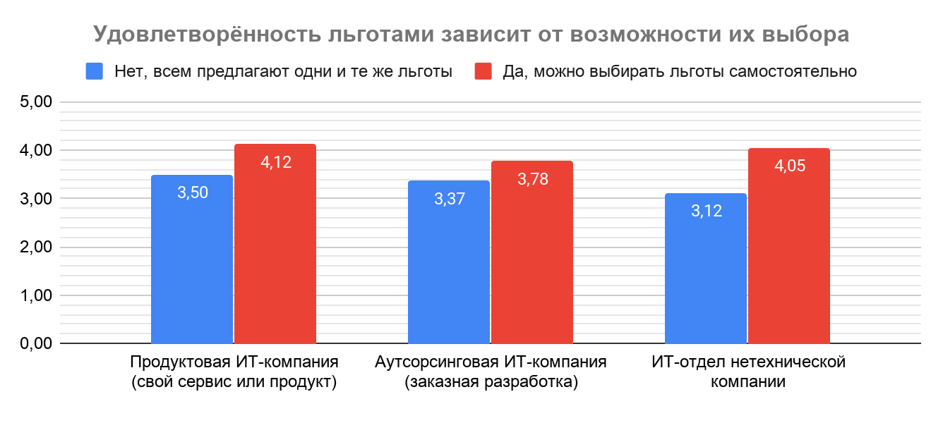 Премии, льготы и бонусы в IT: результаты исследования Хабр Карьеры - 14