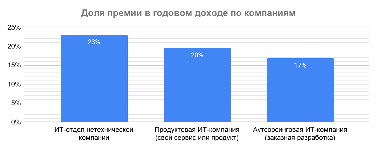 Премии, льготы и бонусы в IT: результаты исследования Хабр Карьеры - 15