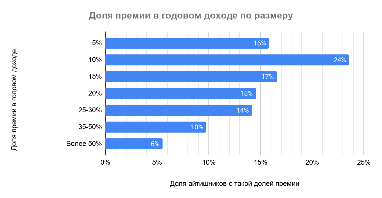 Премии, льготы и бонусы в IT: результаты исследования Хабр Карьеры - 16