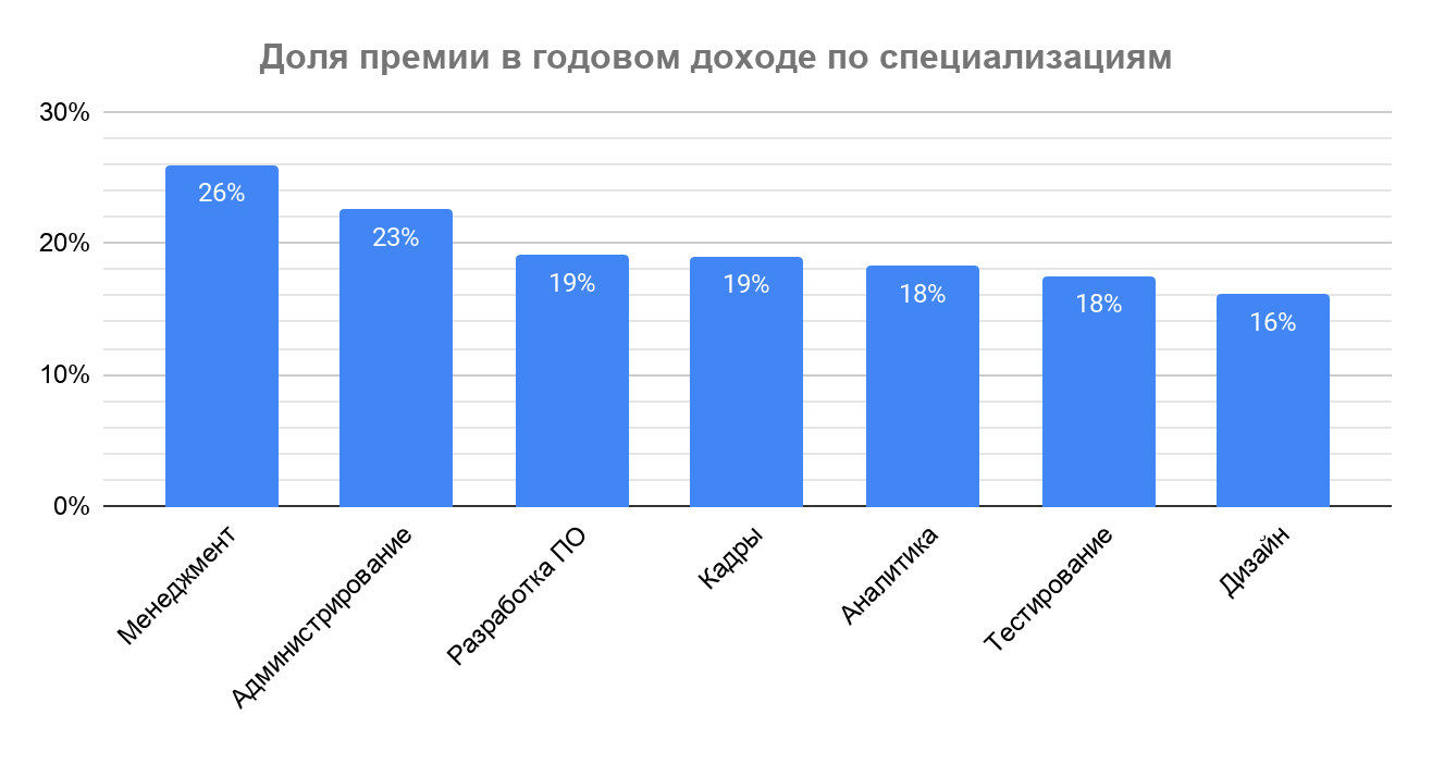 Премии, льготы и бонусы в IT: результаты исследования Хабр Карьеры - 17