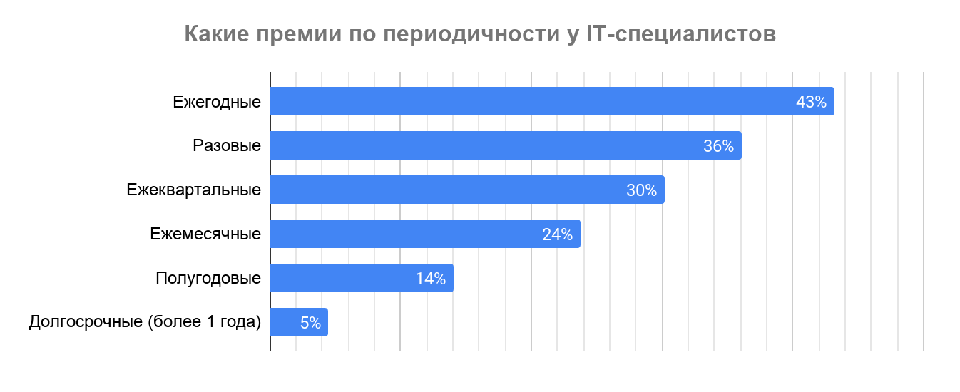 Премии, льготы и бонусы в IT: результаты исследования Хабр Карьеры - 19