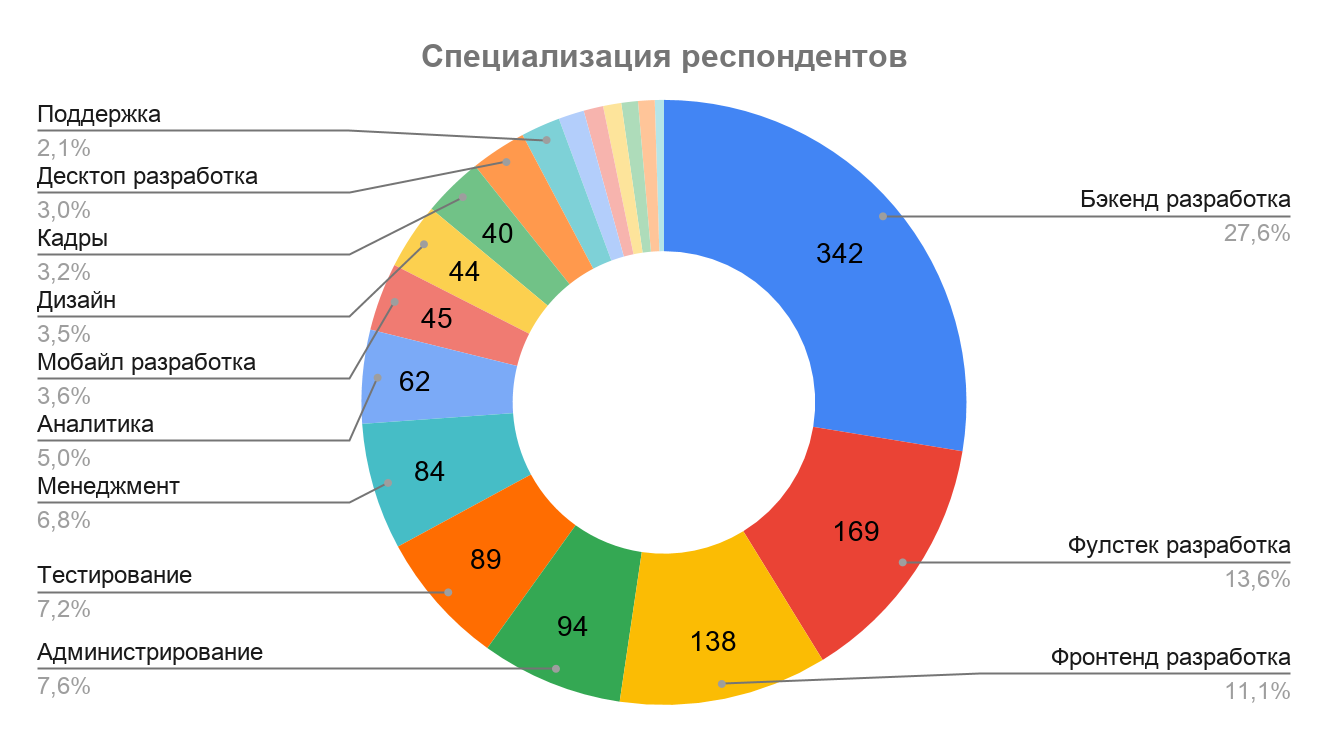 Премии, льготы и бонусы в IT: результаты исследования Хабр Карьеры - 2