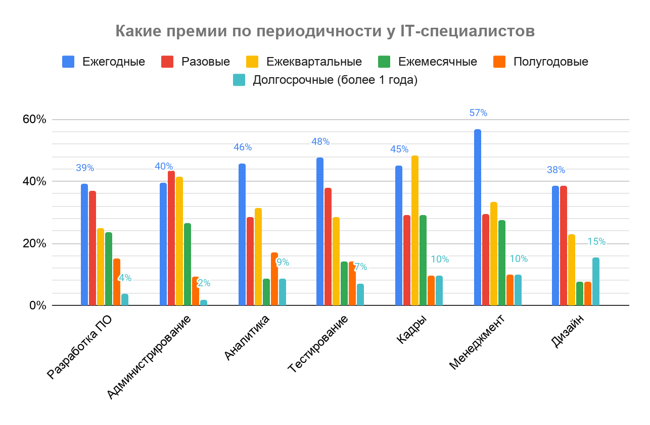 Премии, льготы и бонусы в IT: результаты исследования Хабр Карьеры - 20