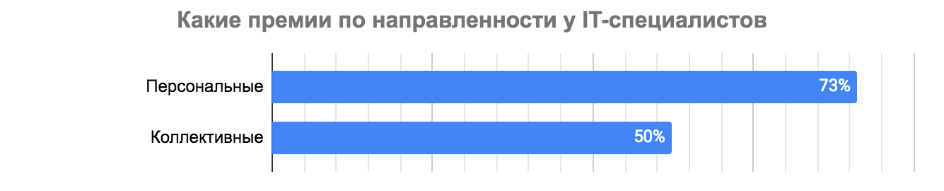 Премии, льготы и бонусы в IT: результаты исследования Хабр Карьеры - 21