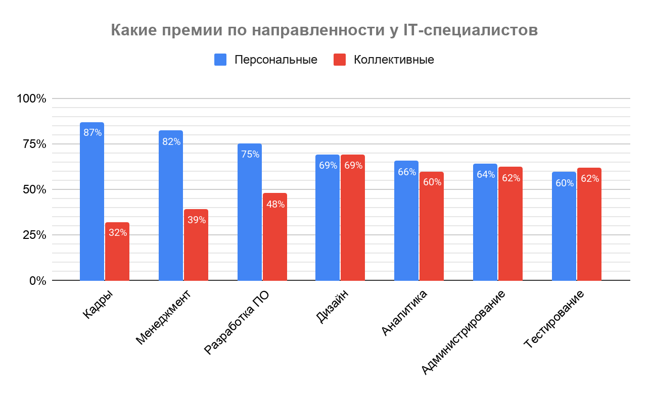 Премии, льготы и бонусы в IT: результаты исследования Хабр Карьеры - 22