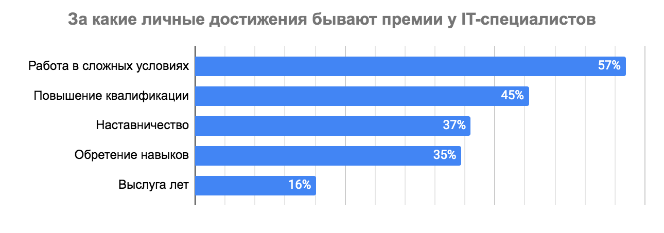 Премии, льготы и бонусы в IT: результаты исследования Хабр Карьеры - 24