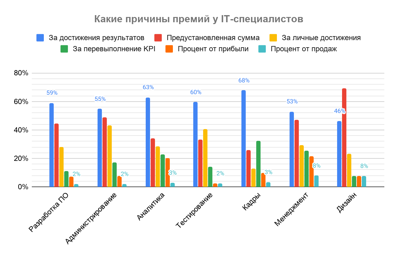 Премии, льготы и бонусы в IT: результаты исследования Хабр Карьеры - 25