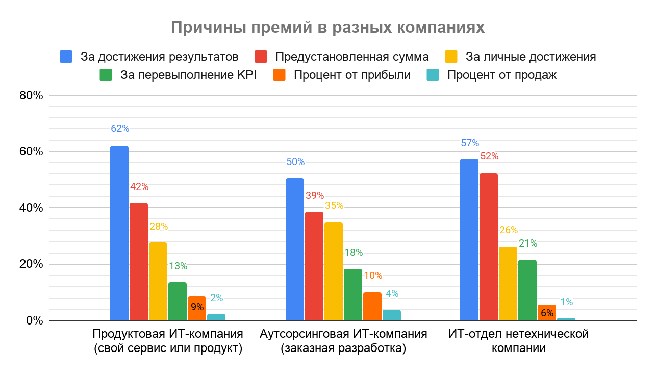 Премии, льготы и бонусы в IT: результаты исследования Хабр Карьеры - 26