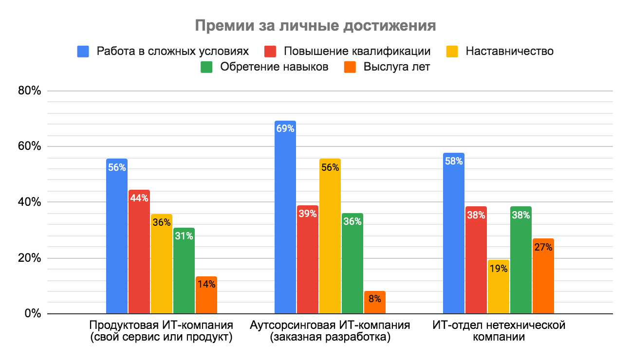 Премии, льготы и бонусы в IT: результаты исследования Хабр Карьеры - 27