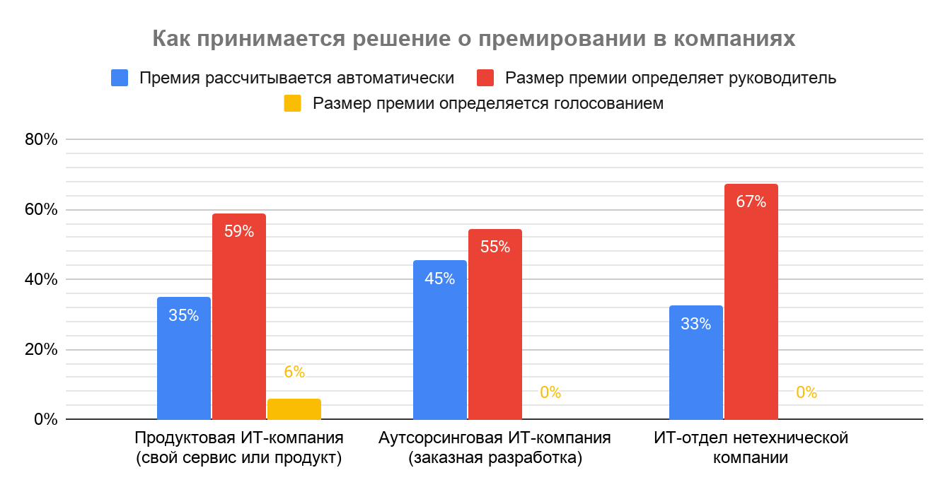 Премии, льготы и бонусы в IT: результаты исследования Хабр Карьеры - 28